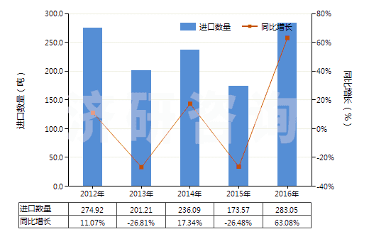 2012-2016年中國乙二胺鹽(HS29212190)進(jìn)口量及增速統(tǒng)計(jì)